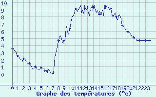 Courbe de tempratures pour Formigures (66)