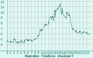 Courbe de l'humidex pour Langres (52) 