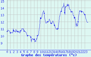 Courbe de tempratures pour Dinard (35)