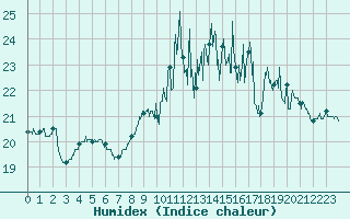 Courbe de l'humidex pour Brest (29)