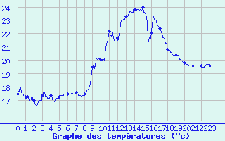 Courbe de tempratures pour Cap Pertusato (2A)