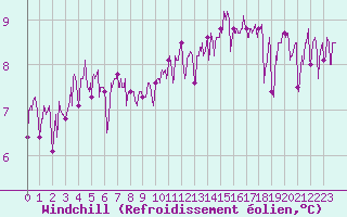 Courbe du refroidissement olien pour Cap Gris-Nez (62)