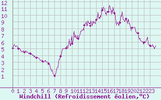 Courbe du refroidissement olien pour Nmes - Courbessac (30)