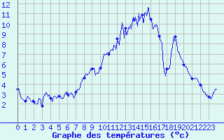 Courbe de tempratures pour Superbesse (63)