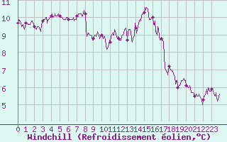 Courbe du refroidissement olien pour Beauvais (60)