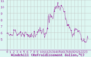 Courbe du refroidissement olien pour Angoulme - Brie Champniers (16)