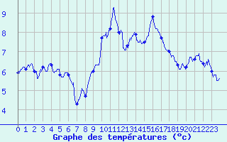 Courbe de tempratures pour Epinal (88)