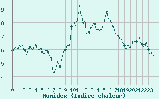 Courbe de l'humidex pour Epinal (88)