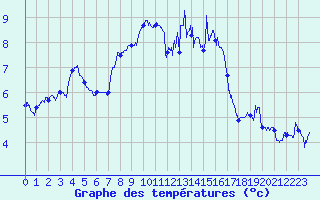 Courbe de tempratures pour Cherbourg (50)