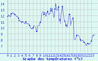 Courbe de tempratures pour Vichy (03)