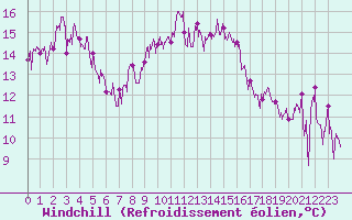 Courbe du refroidissement olien pour Solenzara - Base arienne (2B)