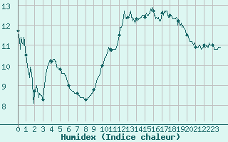 Courbe de l'humidex pour Granes (11)