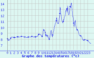 Courbe de tempratures pour Les Martys (11)