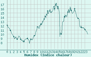 Courbe de l'humidex pour Courpire (63)