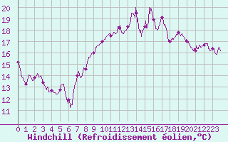 Courbe du refroidissement olien pour Perpignan (66)