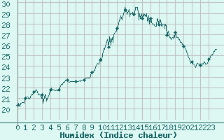 Courbe de l'humidex pour Cherbourg (50)