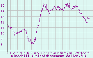 Courbe du refroidissement olien pour Biarritz (64)