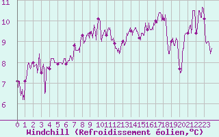 Courbe du refroidissement olien pour Biarritz (64)
