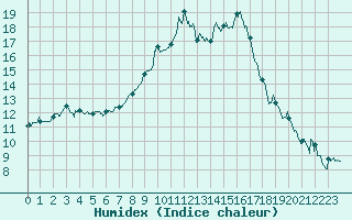 Courbe de l'humidex pour Bourges (18)