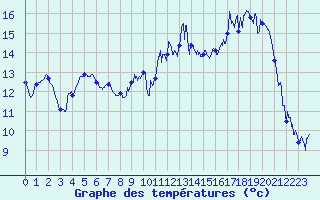 Courbe de tempratures pour Tarbes (65)