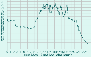 Courbe de l'humidex pour Peyrolles en Provence (13)