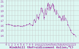Courbe du refroidissement olien pour Quimper (29)