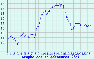 Courbe de tempratures pour Istres (13)