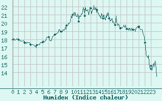 Courbe de l'humidex pour Cherbourg (50)