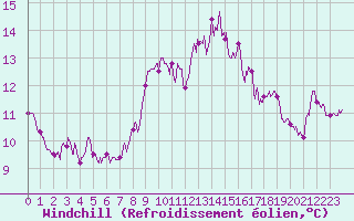 Courbe du refroidissement olien pour Pointe du Raz (29)
