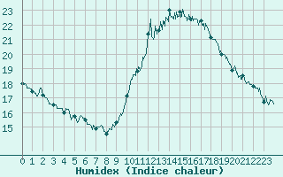 Courbe de l'humidex pour Nice (06)