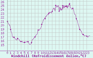 Courbe du refroidissement olien pour Salon-de-Provence (13)