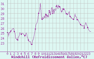Courbe du refroidissement olien pour Porto-Vecchio (2A)