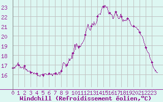 Courbe du refroidissement olien pour Boulogne (62)