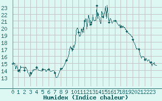 Courbe de l'humidex pour Nancy - Ochey (54)