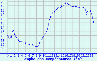 Courbe de tempratures pour Barnas (07)