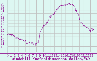 Courbe du refroidissement olien pour Lons-le-Saunier (39)