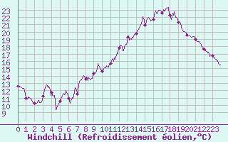 Courbe du refroidissement olien pour Saint-Brieuc (22)
