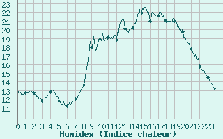 Courbe de l'humidex pour Barnas (07)