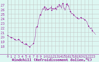 Courbe du refroidissement olien pour Toulon (83)