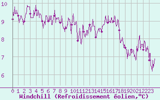 Courbe du refroidissement olien pour Chartres (28)