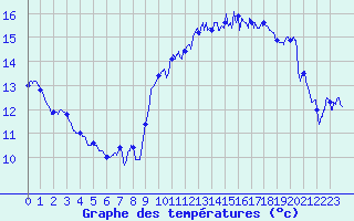 Courbe de tempratures pour Leucate (11)