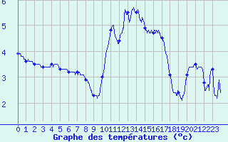 Courbe de tempratures pour Le Talut - Belle-Ile (56)