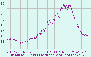 Courbe du refroidissement olien pour Vire (14)