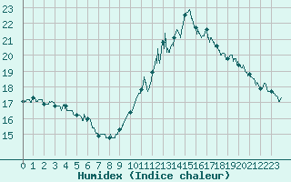 Courbe de l'humidex pour Ste (34)