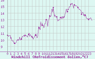 Courbe du refroidissement olien pour Biscarrosse (40)