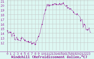 Courbe du refroidissement olien pour Nice (06)