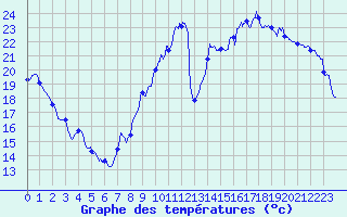 Courbe de tempratures pour Le Mans (72)
