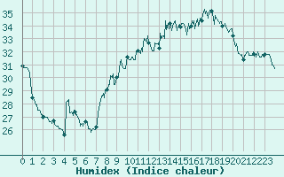 Courbe de l'humidex pour Toulon (83)