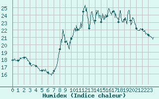 Courbe de l'humidex pour Paris - Montsouris (75)