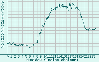 Courbe de l'humidex pour Nancy - Ochey (54)